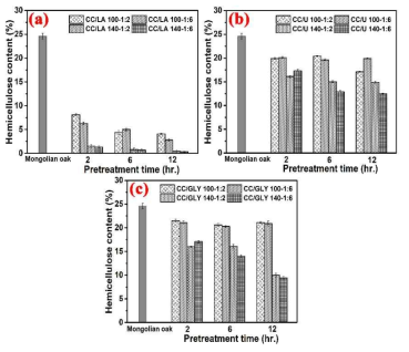 Hemicellulose content on solid residues after pretreatment with a deep eutectic solvent system. (a) Choline chloride/lactic acid (CC/LA), (b) CC/urea (U), and (c) CC/glycerine (GLY)