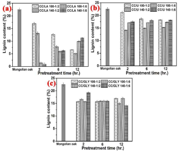 Lignin content on solid residues after pretreatment with a deep eutectic solvent system. (a) Choline chloride/lactic acid (CC/LA), (b) CC/urea (U), and (c) CC/glycerine (GLY)