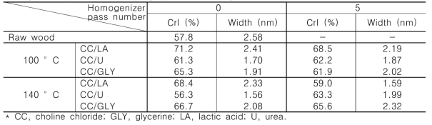 Crystallinity index (CrI) and crystallite width of the lignin containing nanofibrils obtained according to the pass number of high-pressure homogenizer