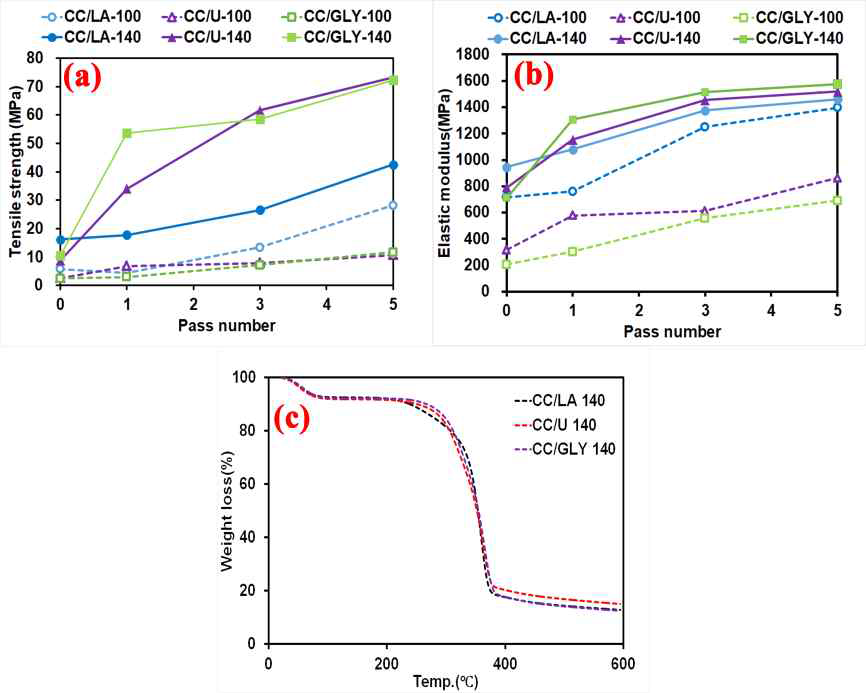 Variation of (a) tensile strength and (b) elastic modulus of lignin containing nanofibril (LCNF) films with homogenization pass number and (c) thermogravimetric analysis curve of LCNF films produced by deep eutectic solvent pretreatment at 140 ℃. CC, choline chloride; GLY, glycerine; LA, lactic acid; U, urea