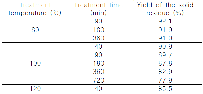 Yield of the solid residues after choline chloride/lactic acid treatment with different treatment temperature and time