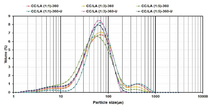 Particle size distribution of size distribution for DES-treated(CC/LA(1:1)-360, CC/LA(1:3)-360, CC/LA(1:5)-360) and ultrasonicated (CC/LA(1:1)-360-U, CC/LA(1:3) - 360-U, CC/LA(1:5)-360-U) samples