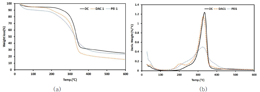 TGA (a) and DTG curves (b) of DC, DAC1 and PEI1 aerogels