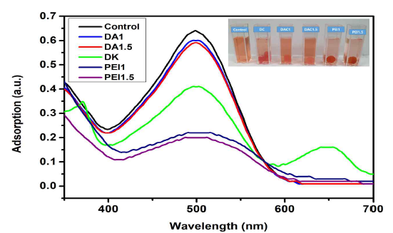 UV-Vis-absorption spectra of DC, DAC1, DAC1.5, PEI1 and PEI1.5. The graph shows the color change 20 minute after adsorption. (The upside shows the color of samples)