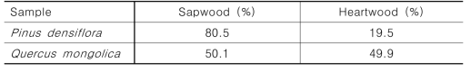 Percentage share of sapwood and heartwood