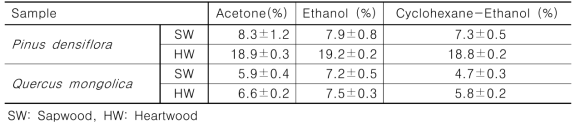 Extraction yield at various organic solvents