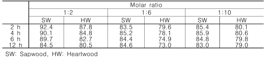 Yield of the solid residue obtained after CC/GLY treatments at 100℃