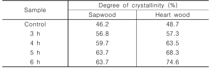 Degree of crystallinity of acid-chlorite treatment samples
