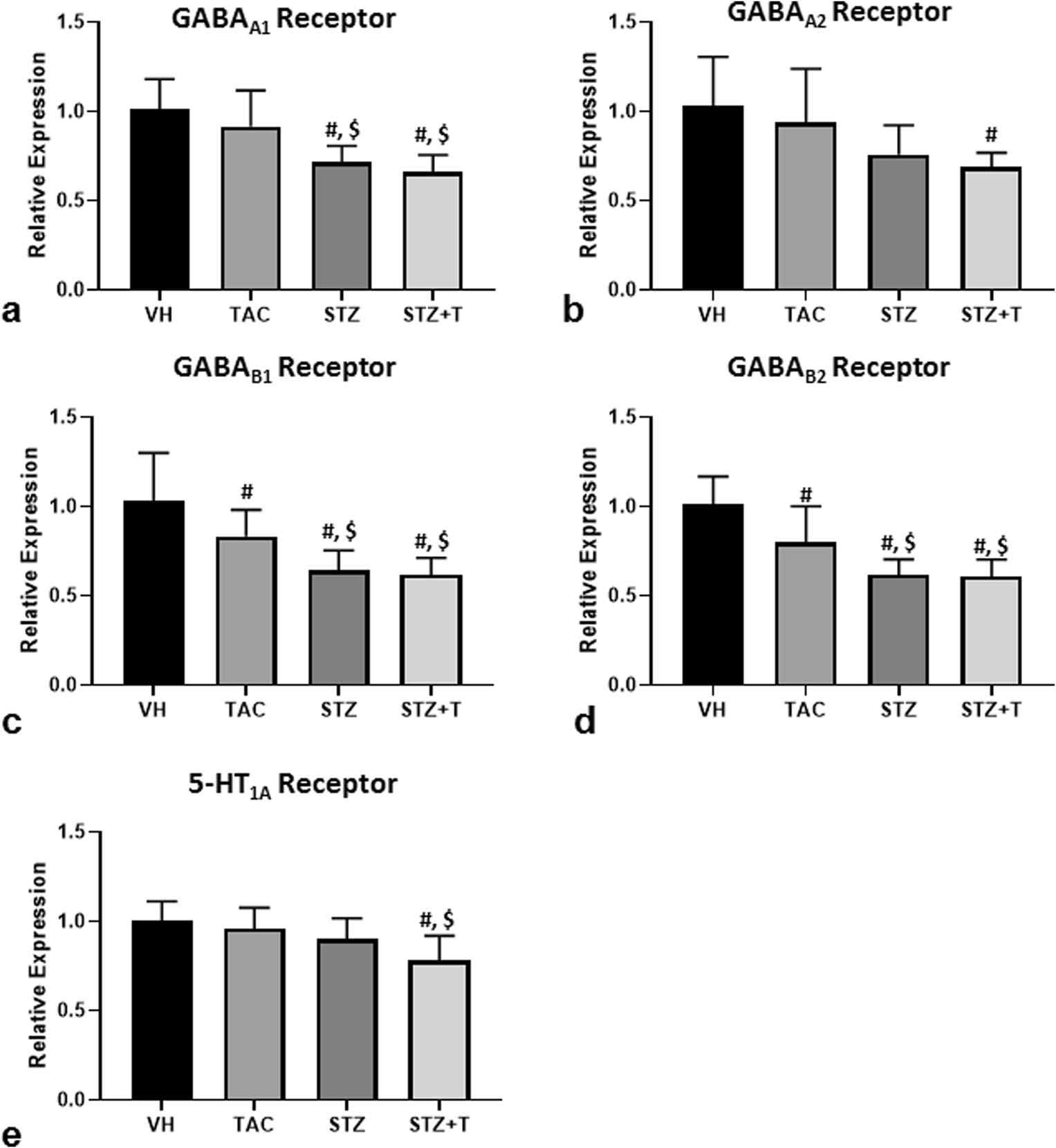 우울증과 관련된 GABA receptor와 5-HT receptor의 발현 변화 - 당뇨군과 STZ+T군에서 각 receptor의 발현 감소를 확인