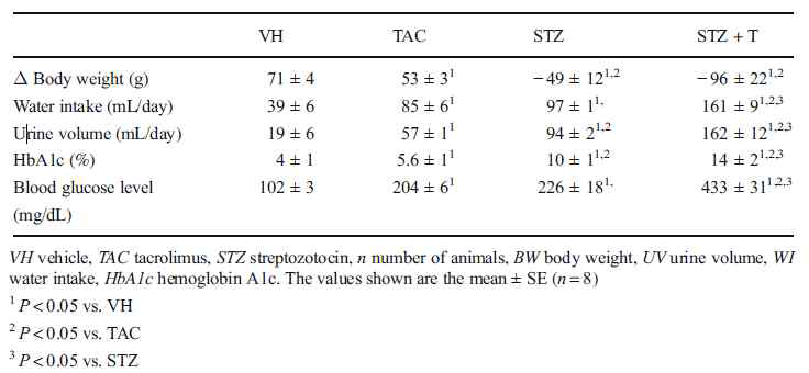 각 군에서의 basic parameter - STZ+T 군에서 다른 군에 비해 현저한 체중감소 뿐 아니라 물 섭취, 소변량, 당화혈색소 및 혈당수치가 특이적으로 높은 결과를 보임