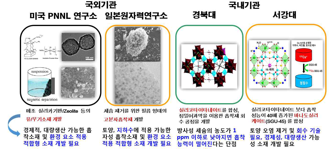 방사성오염물질 세슘(137Cs) 흡착소재 개발에 대한 국내‧외 현황