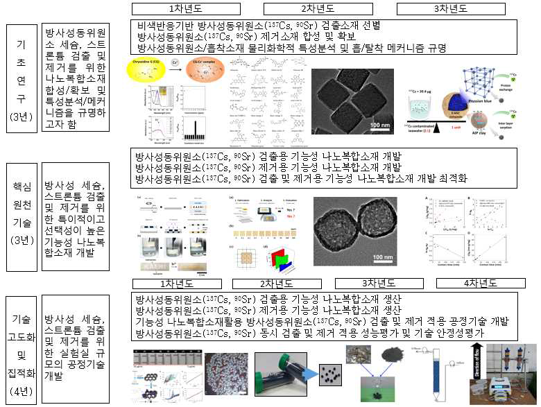 연구의 추진전략 로드맵 (10년 계획의 연구내용)