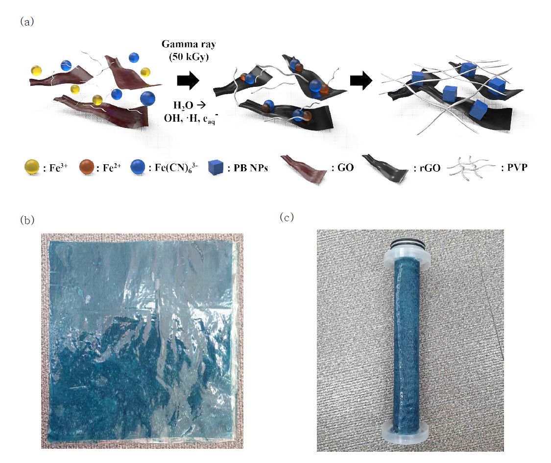 친환경 방사선기술을 통한 (a) 세슘 선택적 흡착소재 합성기술 및 (b) 멤브레인 제조기술 (c) 제작된 멤브레인 필터