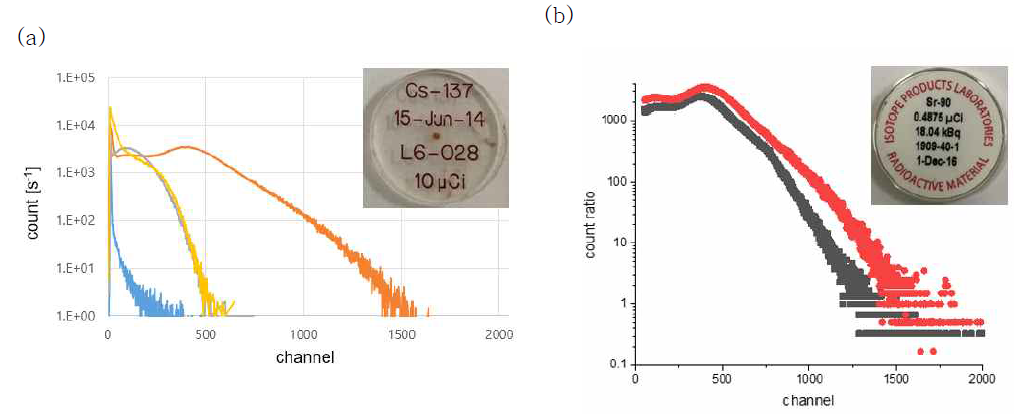 기능성 나노복합소재기반 방사성동위원소 검출 (a) 137Cs 측정, 감마 스텍트럼 (b) 90Sr, 베타 스펙트럼