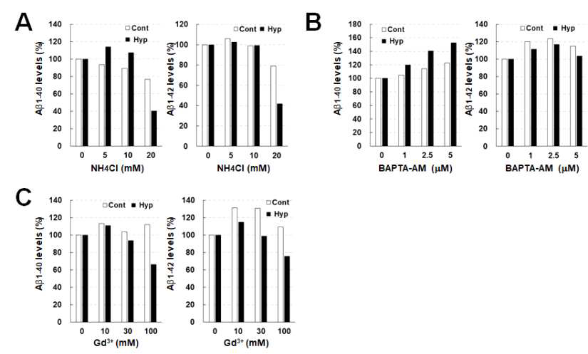 치매 모델 동물의 일차 별아교세포 배양에서 NH4Cl, BAPTA-AM, Gd3+ 처리 시 대조군과 hyperforin 군에서의 베타 아밀로이드 분비량의 변화 측정. Primary astrocyte culture에서의 media에서 베타 아밀로이드 1-40 및 1-42을 sandwich ELISA를 통하여 측정 하였음. NH4Cl(A), BAPTA-AM(B), Gd3+(C) 처리 후의 media에서의 베타 아밀로이드 양의 상대비교(각각 저해제를 처리하지않은 군에 대한 베타 아밀로이드의 상대량)을 나타내었음