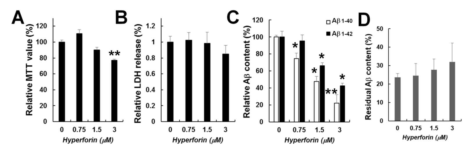 HEK293 APPsw stable 세포주에서의 hyperforin에 의한 베타 아밀로이드의 감소. (A) MTT assay. (B) LDH release assay. (C) media에서의 sandwich ELISA를 통한 human beta-amyloid 1-40/42의 상대량 비교. A~C의 실험은 hyperforin의 기술된 농도로 8시간 동안 처리 후 수행하였음. D의 경우 HEK293 세포주에 1ng의 베타 아밀로이드를 처리한 후, 4시간 후의 잔여 베타아밀로이드 양을 측정한 결과임