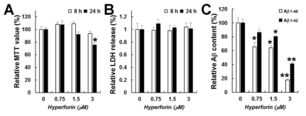 APPsw/PSdE9 transgenic mouse 유래의 embryonic cerebral cortex 유래의 primary neuron에서의 hyperforin에 의한 베타 아밀로이드의 감소. (A) MTT assay. (B) LDH release assay. (C) media에서의 sandwich ELISA를 통한 human beta-amyloid 1-40/42의 상대량 비교. A~C의 실험은 hyperforin의 기술된 농도로 8시간 동안 처리 후 수행하였음