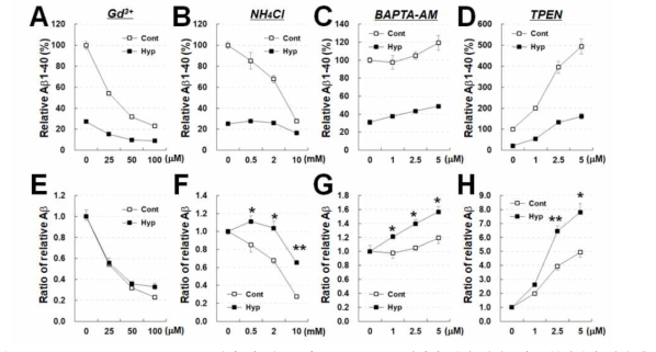 Gd3+, NH4Cl, BAPTA-AM, TPEN 처리 시 대조군과 hyperforin 군에서의 베타 아밀로이드 분비량의 변화 측정. HEK293 APPsw stable cells의 media에서 베타 아밀로이드 1-40을 sandwich ELISA를 통하여 측정하였음.(A-D) 처리 후의 media에서의 베타 아밀로이드 양의 상대비교(대조군에 저해제를 처리하지 않은 군에 대한 상대량). (E-H) 대조군 및 hyperforin 처리군 각각의 저해제를 처리하지 않은 군에 대한 상대량의 비교 그래프