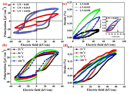 (a) Room temperature polarization vs. electric field loops of BF-BT-LN (x=0.00-0.030) ceramics, (b) Temperature dependent polarization vs. electric field loops of x = 0.015 @ Room temperature unipolar strain curves of BF-BT-LN ceramics, inset shows unipolar strain of x = 0.0.15 under different applied fields (d) Temperature dependent unipolar strain curves of x = 0.015 sample