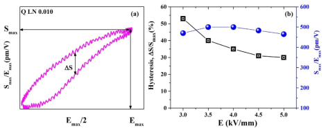 (a) Hysteresis(ΔS/Smax) in the unipolar strain vs electric field(S–E) loop for x = 0.010, (b) Hysteresis (ΔS/Smax) in the unipolar strain vs electric field (S–E) loop and Smax/Emax