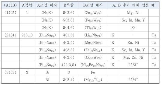 ABO3 페로브스카이트 A-자리, B-자리 valence 복합 조성의 예시