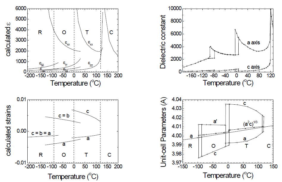 BT의 계산된(좌측) 온도에 따른 유전 및 격자 상수와 문헌상(우측) 수치 비교