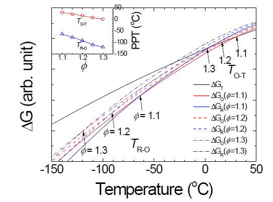 BT에서 Φ 변화에 따라 계산된 free energy profile 변화 및 그에 따른 PPT 온도 변화