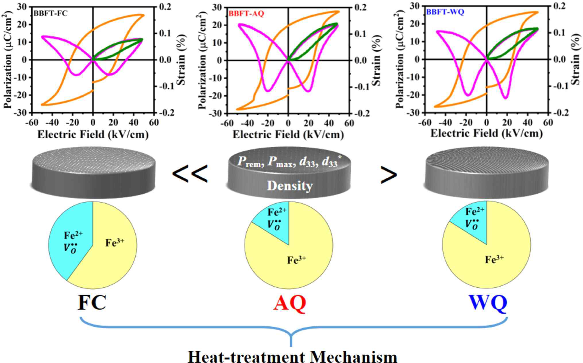 Schematic of Fe3+ to Fe2+ transition and its effect on the ferroelectric and piezoelectric strain response of BBFT composition on different heat-treatment mechanisms