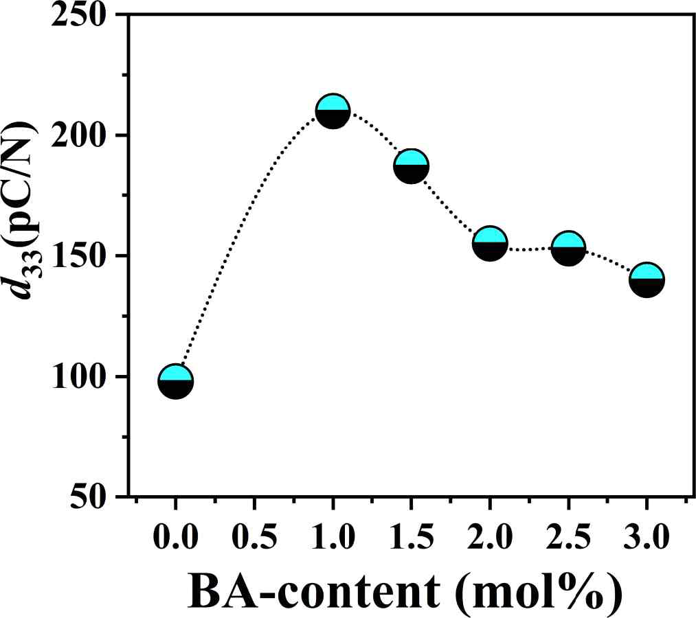 Static piezoelectric constant(d33) at room temperature of BFBT-xBA ceramics