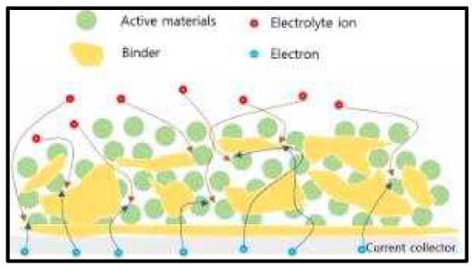 적업 전극 표면 개략도. 전해질의 이온과 집전체의 전자가 바인더의 방해로 인해 내부저항 증가의 원인이 됨