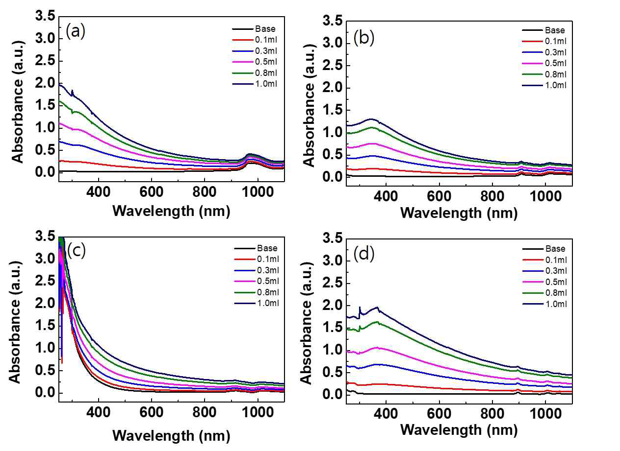 텅스텐 산화물 나노구조물들의 용매에 따른 흡광도 측정.(a) 물, (b) 에탄올, (c) DMF, (d) Acetonitrile