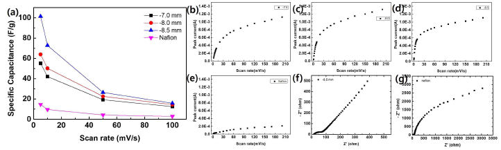 출력밀도에 따른 전기화학적 특성 분석 (a) 스캔 속도에 따른 비 전기용량, (b)~(e) 출력밀도에 따른 CV 픽- 스캔속도 그래프, (f) -8.5mm에서 조사된 텅스텐 산화물의 임피던스 측정, (g)카본 코팅된 텅스텐 산화물 나노와이어의 임피던스 측정