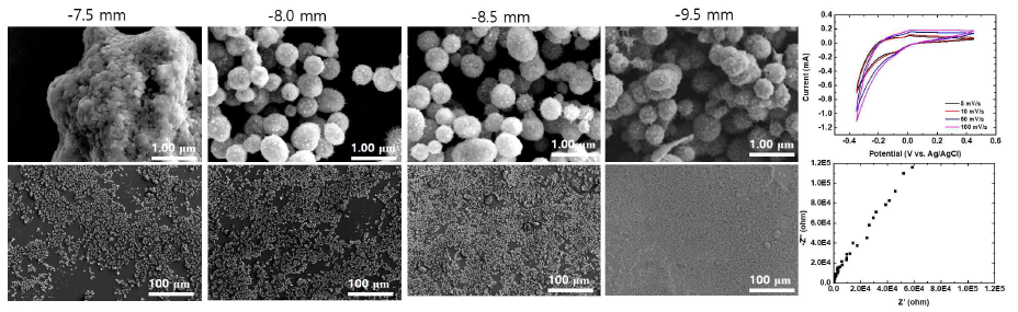 구리 파우더 첨가 후 출력밀도에 따른 SEM 사진 및 전기화학특성 측정