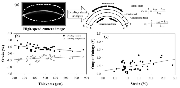 (a) Measurement of the bending strains of the devices. (b) Bending strains of the devices with varying thickness. (c) Effect of the bending strain on the output voltage