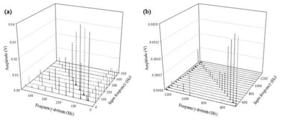 압전 성능 한계 평가를 위한 (a) 0Hz ~ 500Hz (b) 550Hz ~ 1300Hz 에서의 FFT 변환