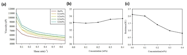 용액특성 (a) 점도, (b) 표면 장력, (c) 전기전도도