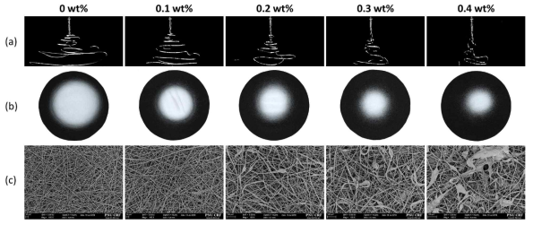 PEDOT:PSS의 함량에 따른 (a)전기방사 jet image, (b)포집된 나노웹의 deposition, (c) 표면 SEM 이미지