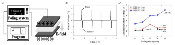 (a) poling system의 모식도, (b) press-release peak 및 (c) poling 시간에 따른 농도별 출력전압