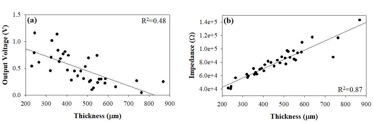 (a) acoustic output voltage and (b) impedance of the devices with varying thickness