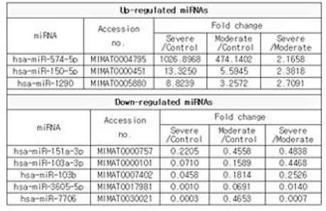 발현된 miRNAs 목록