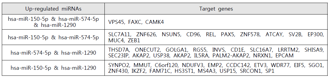 상향조절된 miRNA와 상호대응 관계를 갖는 표적유전자 목록