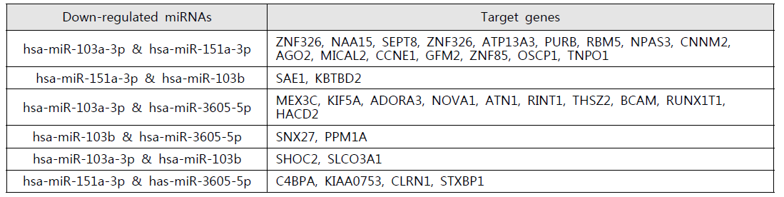 하향조절된 miRNA 와 상호대응관계를 갖는 표적유전자 목록