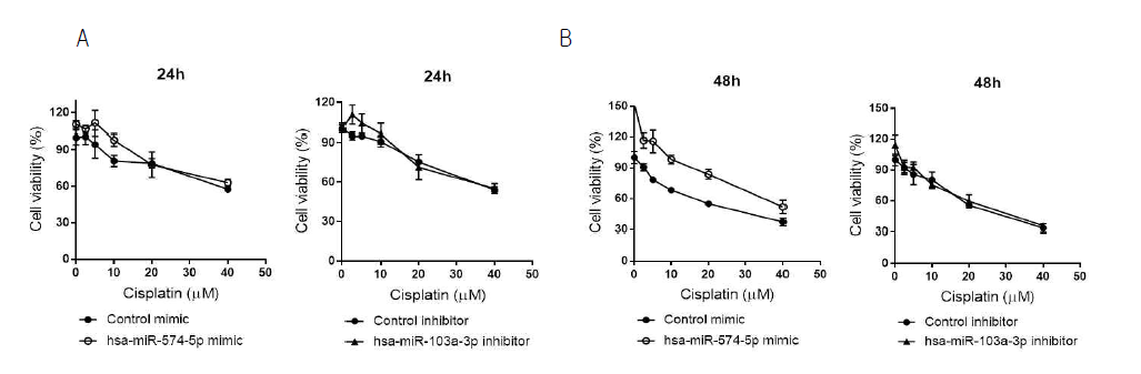 hsa-miR-574-5p과 hsa-miR-103a-3p 의 조절을 통한 항암제 반응 비교