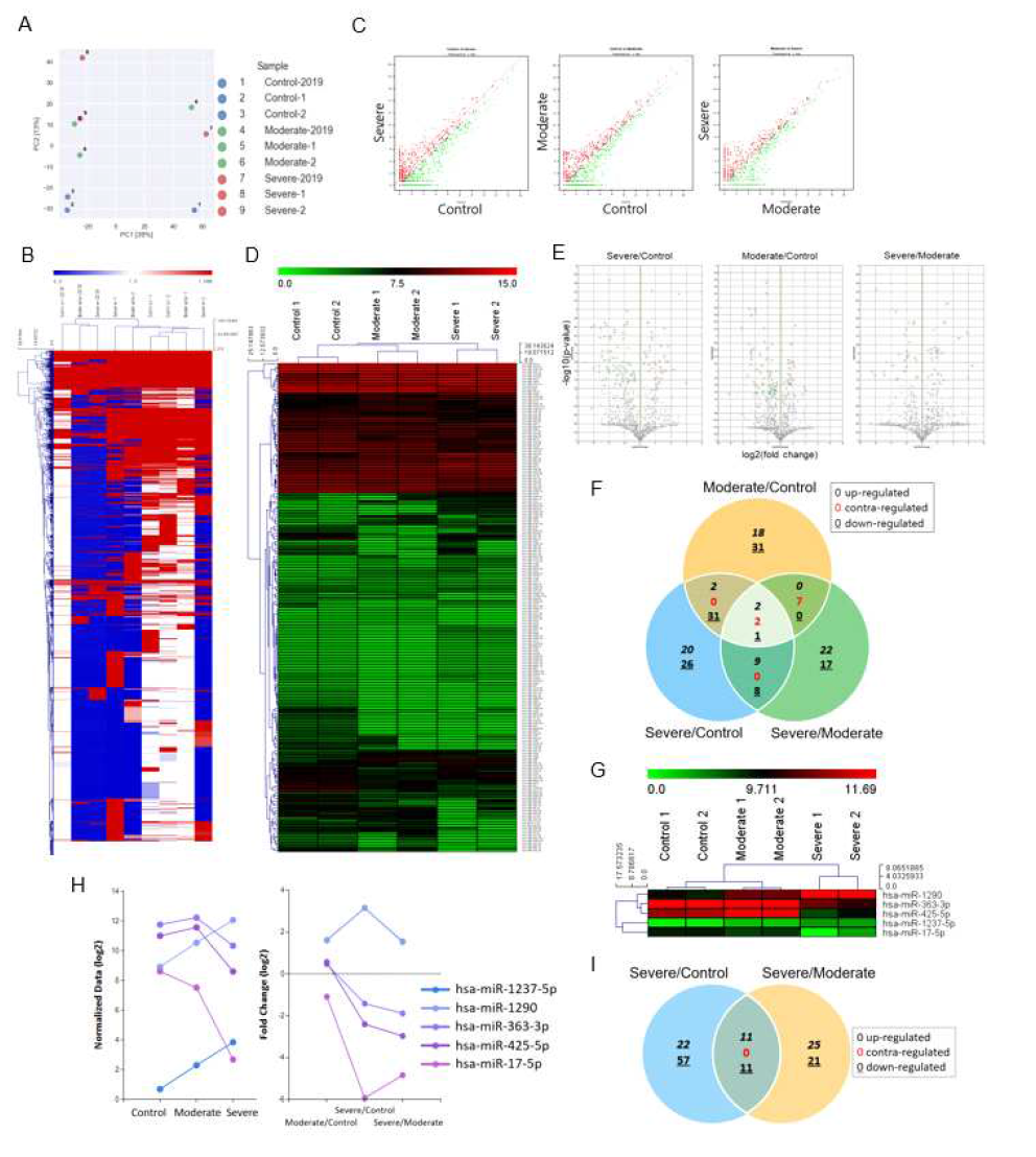 추가된 OSA 혈청 샘플군의 엑소좀 miRNA 시퀀싱 데이터 발현 양상 1-2차 시퀀싱 병합 자료의 비교: A (PCA 분석, principal component analysis 분석), B 히트맵 클러스터링 분석 (2019 년도 1차 시퀀싱: control-2019, moderate-2019, severe-2019, 2020년도 2차 시퀀싱: control-1, control-2, moderate-1, moderate-2, severe-1, severe-2)