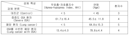 수집한 검체의 분류 및 특성