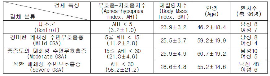 수집된 전체 검체의 분류