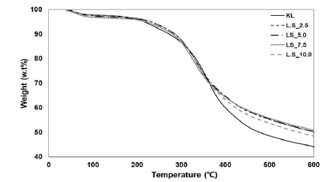 Thermogravimetric analysis of AL and LSs