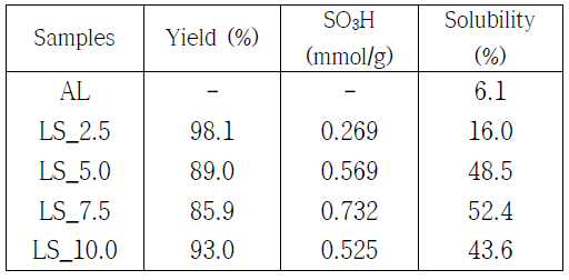 The yields, SO3H content, water solubility of AL and LSs