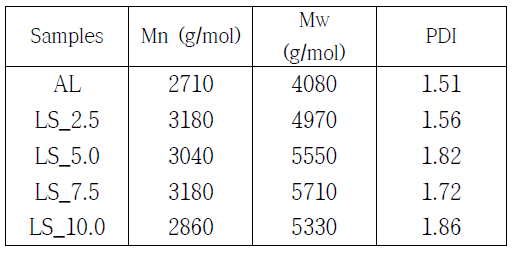 Molecular weight of AL and LSs