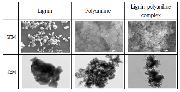 Morphological properties of lignin, pure polyaniline and lignin polyaniline complex